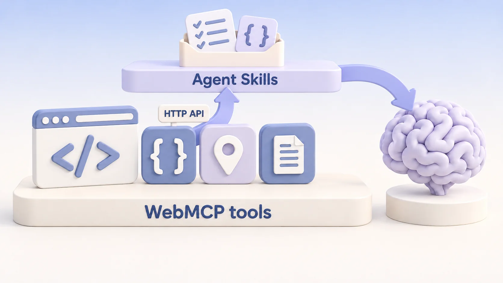 The same WebMCP tools foundation supports a labelled Agent Skills layer above it; an HTTP API arrow connects the tools to the skill package, which connects to an AI brain.